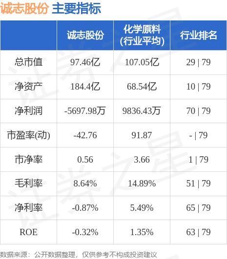 誠(chéng)志股份周跌1.96%，主力資金凈流出超千萬(wàn)，軟件信息咨詢服務(wù)板塊承壓